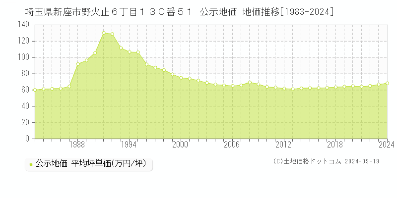 埼玉県新座市野火止６丁目１３０番５１ 公示地価 地価推移[1983-2024]