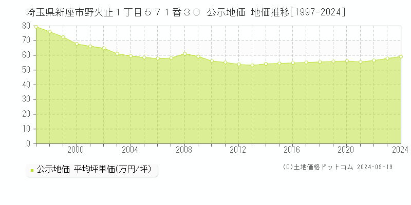 埼玉県新座市野火止１丁目５７１番３０ 公示地価 地価推移[1997-2024]