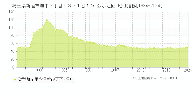 埼玉県新座市畑中３丁目６３３１番１０ 公示地価 地価推移[1984-2024]