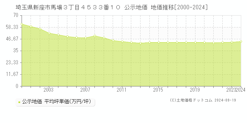 埼玉県新座市馬場３丁目４５３３番１０ 公示地価 地価推移[2000-2024]