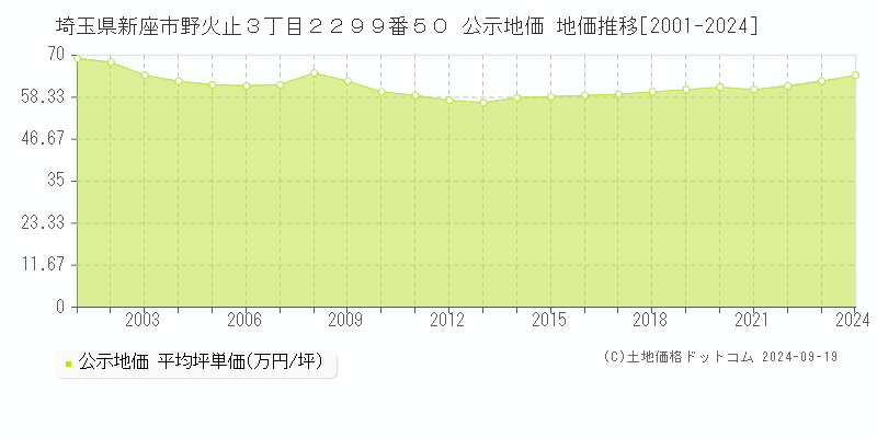 埼玉県新座市野火止３丁目２２９９番５０ 公示地価 地価推移[2001-2024]