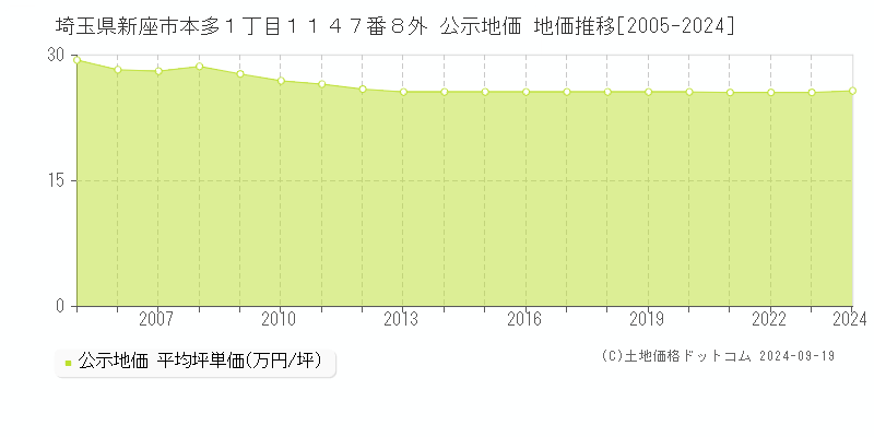 埼玉県新座市本多１丁目１１４７番８外 公示地価 地価推移[2005-2024]