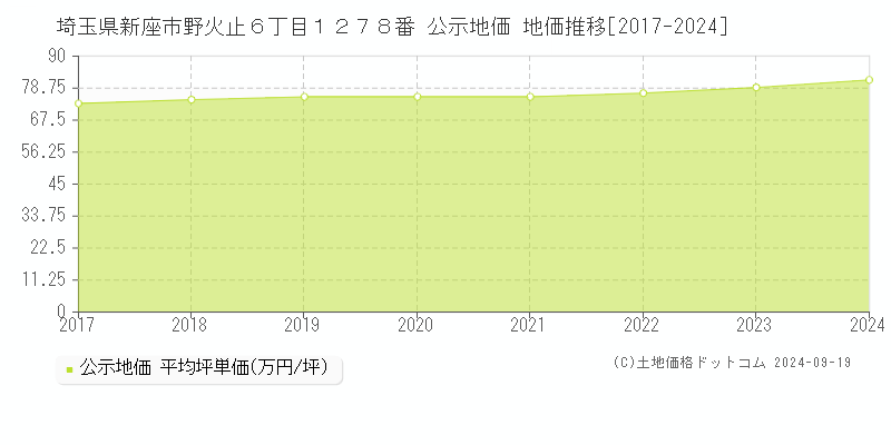 埼玉県新座市野火止６丁目１２７８番 公示地価 地価推移[2017-2024]