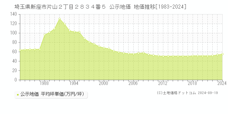 埼玉県新座市片山２丁目２８３４番５ 公示地価 地価推移[1983-2024]