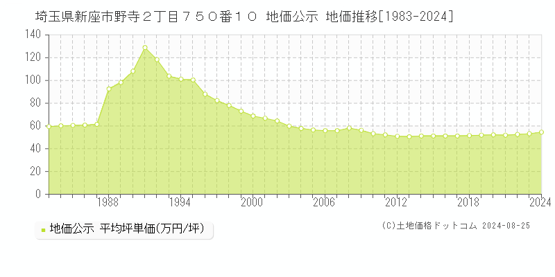 埼玉県新座市野寺２丁目７５０番１０ 公示地価 地価推移[1983-2015]