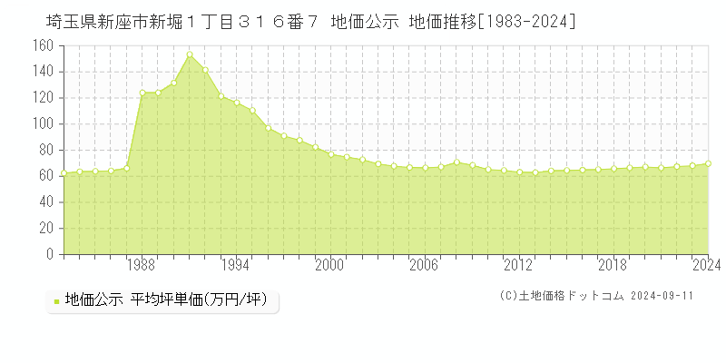 埼玉県新座市新堀１丁目３１６番７ 公示地価 地価推移[1983-2024]