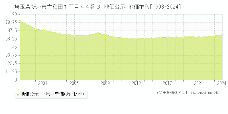 埼玉県新座市大和田１丁目４４番３ 公示地価 地価推移[1998-2016]