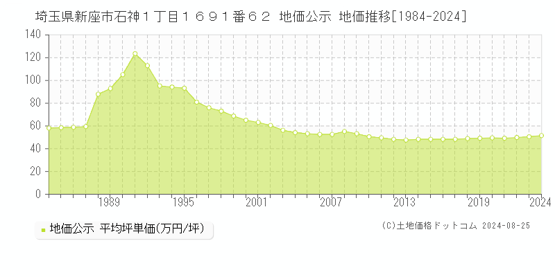 埼玉県新座市石神１丁目１６９１番６２ 公示地価 地価推移[1984-2015]