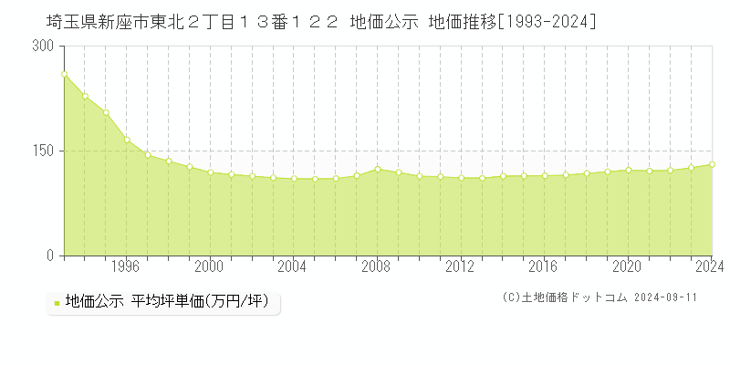 埼玉県新座市東北２丁目１３番１２２ 地価公示 地価推移[1993-2024]