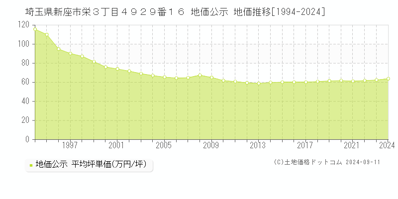 埼玉県新座市栄３丁目４９２９番１６ 公示地価 地価推移[1994-2022]