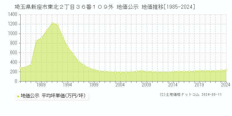 埼玉県新座市東北２丁目３６番１０９外 地価公示 地価推移[1985-2022]