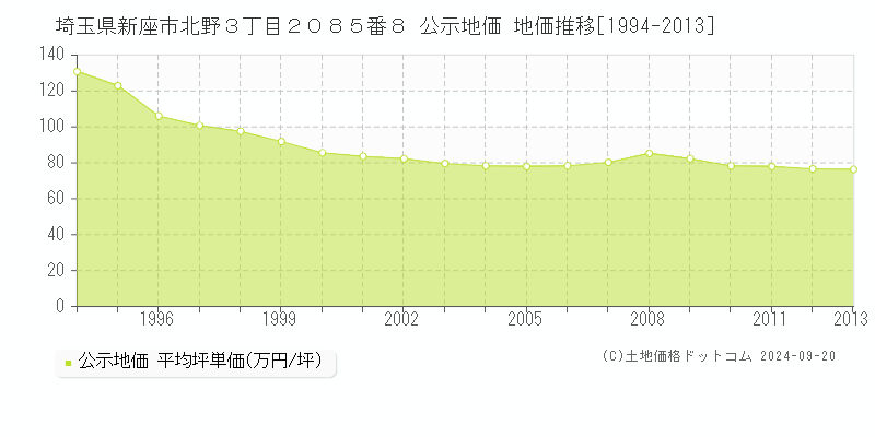 埼玉県新座市北野３丁目２０８５番８ 公示地価 地価推移[1994-2013]