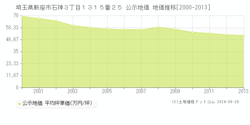 埼玉県新座市石神３丁目１３１５番２５ 公示地価 地価推移[2000-2013]