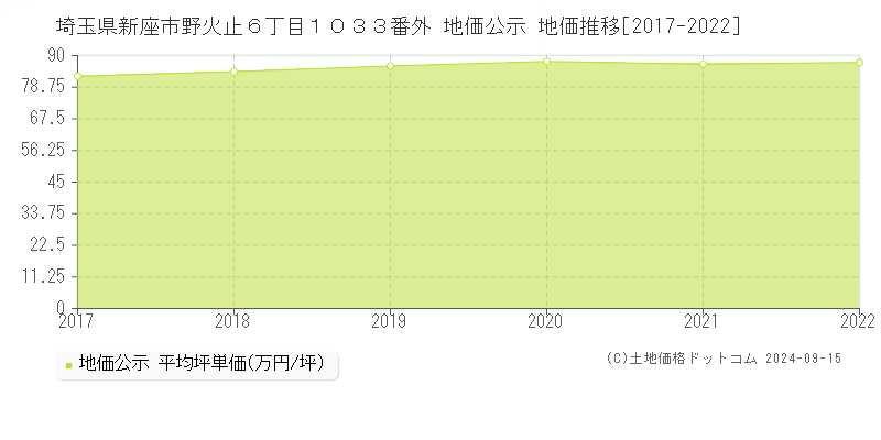 埼玉県新座市野火止６丁目１０３３番外 地価公示 地価推移[2017-2022]