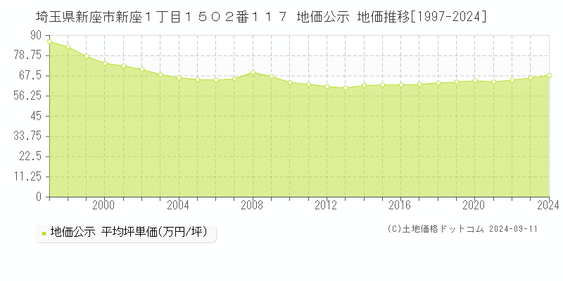 埼玉県新座市新座１丁目１５０２番１１７ 公示地価 地価推移[1997-2017]