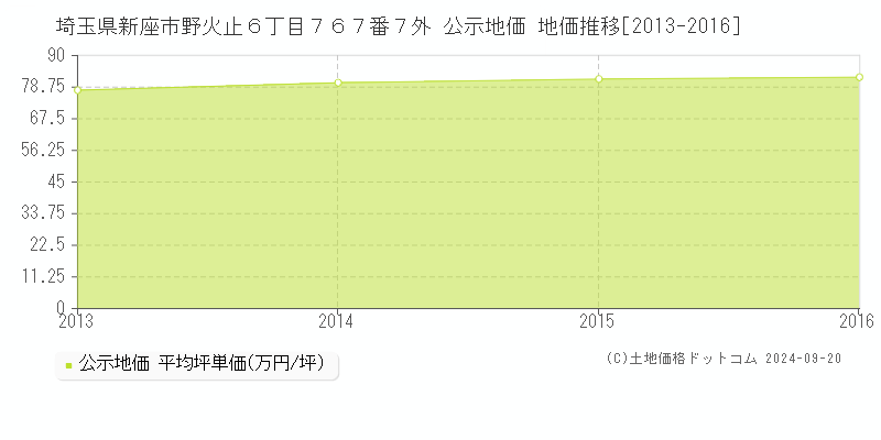 埼玉県新座市野火止６丁目７６７番７外 公示地価 地価推移[2013-2016]