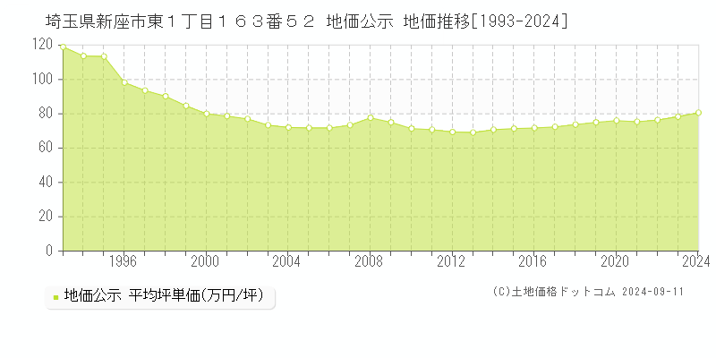 埼玉県新座市東１丁目１６３番５２ 公示地価 地価推移[1993-2020]