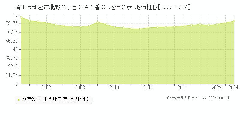 埼玉県新座市北野２丁目３４１番３ 公示地価 地価推移[1999-2020]