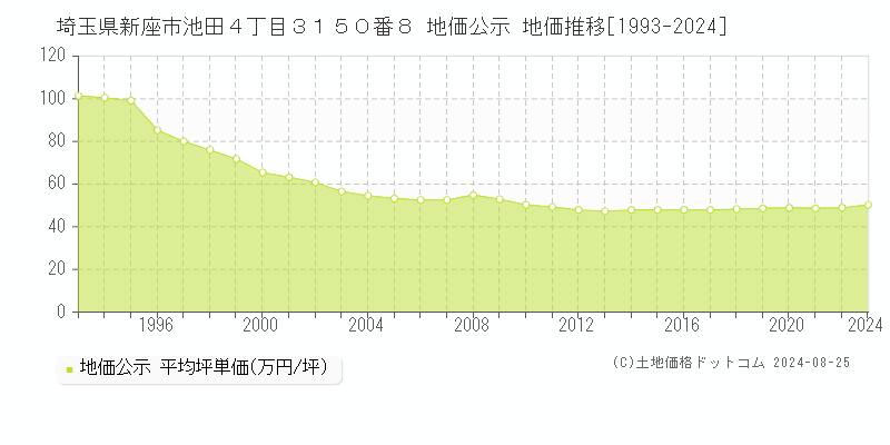 埼玉県新座市池田４丁目３１５０番８ 地価公示 地価推移[1993-2024]