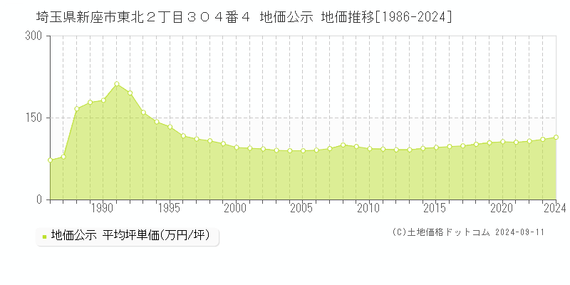 埼玉県新座市東北２丁目３０４番４ 公示地価 地価推移[1986-2024]