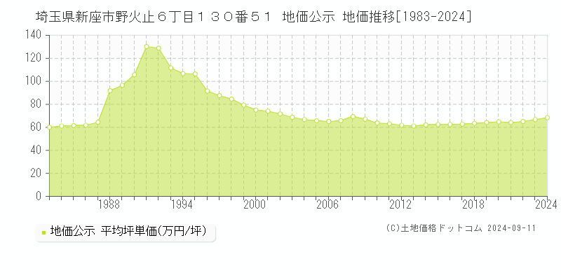 埼玉県新座市野火止６丁目１３０番５１ 公示地価 地価推移[1983-2017]