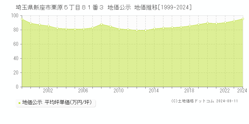 埼玉県新座市栗原５丁目８１番３ 公示地価 地価推移[1999-2021]