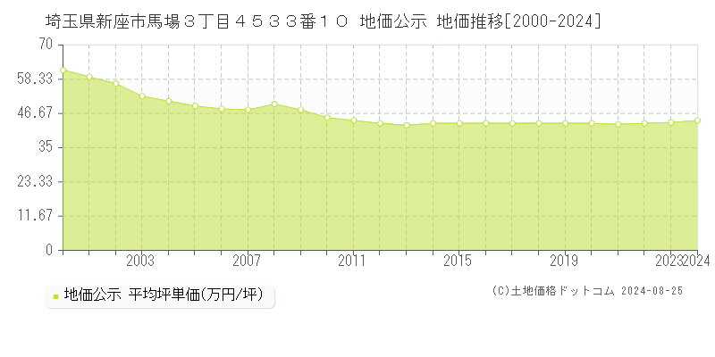 埼玉県新座市馬場３丁目４５３３番１０ 公示地価 地価推移[2000-2022]