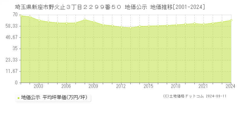 埼玉県新座市野火止３丁目２２９９番５０ 公示地価 地価推移[2001-2016]