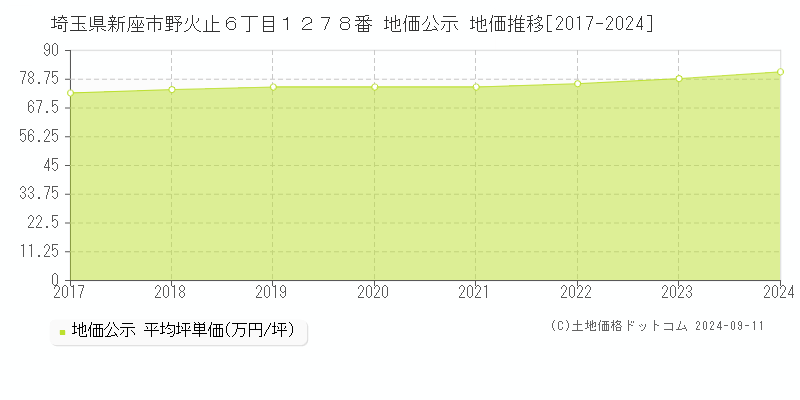 埼玉県新座市野火止６丁目１２７８番 地価公示 地価推移[2017-2024]