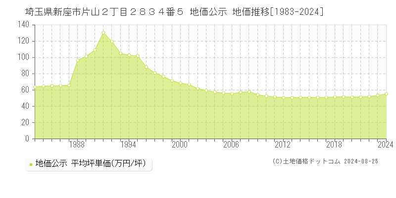 埼玉県新座市片山２丁目２８３４番５ 公示地価 地価推移[1983-2022]