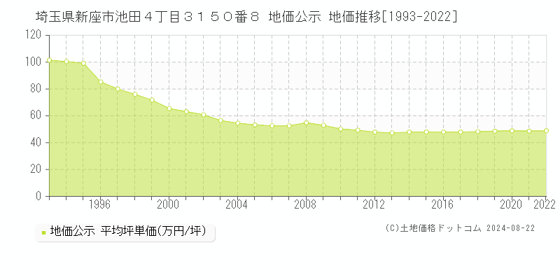 埼玉県新座市池田４丁目３１５０番８ 公示地価 地価推移[1993-2022]