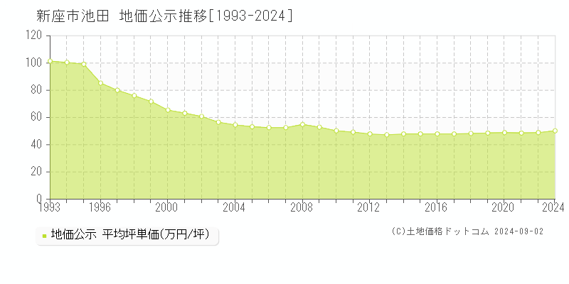 池田(新座市)の地価公示推移グラフ(坪単価)[1993-2022年]