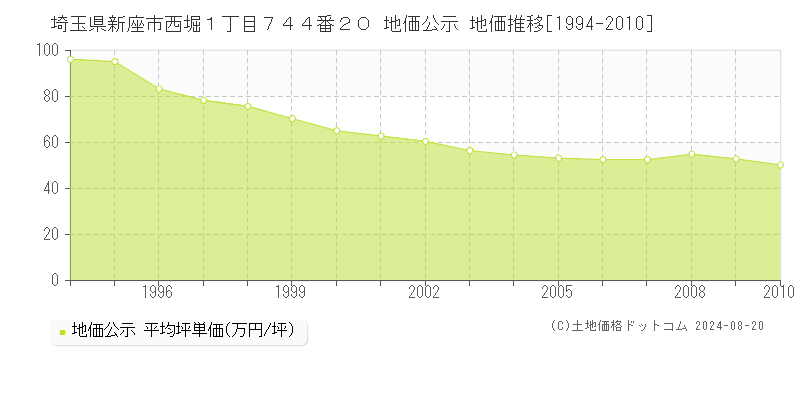 埼玉県新座市西堀１丁目７４４番２０ 地価公示 地価推移[1994-2010]