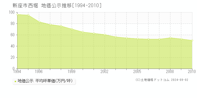 西堀(新座市)の地価公示推移グラフ(坪単価)[1994-2010年]