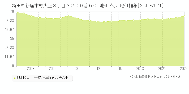 埼玉県新座市野火止３丁目２２９９番５０ 公示地価 地価推移[2001-2024]