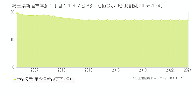 埼玉県新座市本多１丁目１１４７番８外 地価公示 地価推移[2005-2023]