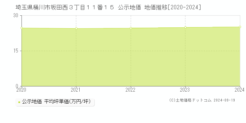 埼玉県桶川市坂田西３丁目１１番１５ 公示地価 地価推移[2020-2024]