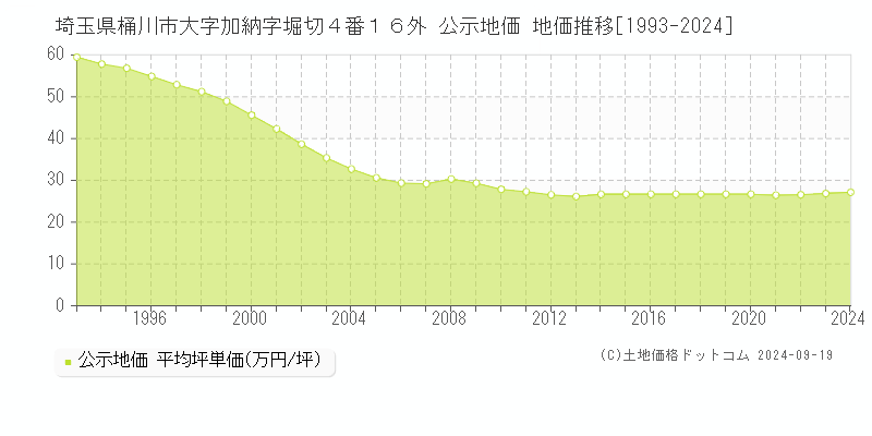 埼玉県桶川市大字加納字堀切４番１６外 公示地価 地価推移[1993-2024]