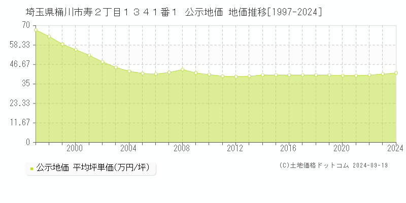 埼玉県桶川市寿２丁目１３４１番１ 公示地価 地価推移[1997-2024]