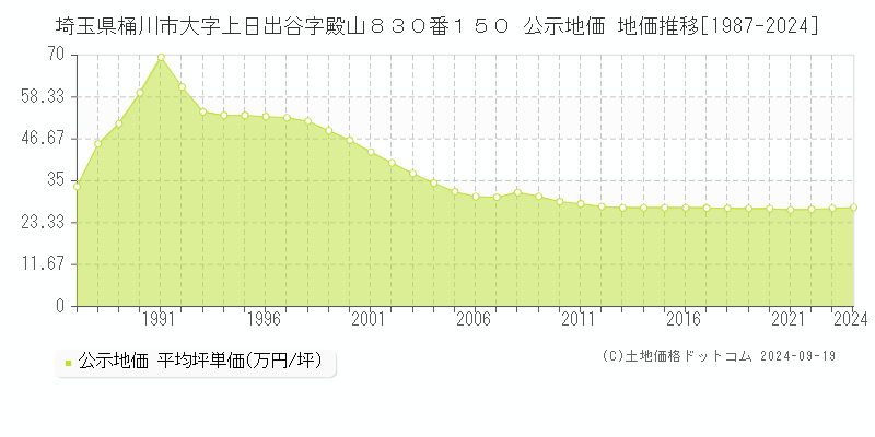 埼玉県桶川市大字上日出谷字殿山８３０番１５０ 公示地価 地価推移[1987-2024]