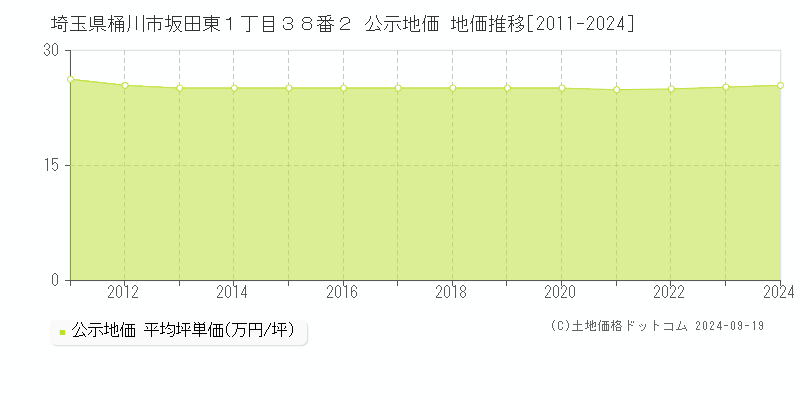 埼玉県桶川市坂田東１丁目３８番２ 公示地価 地価推移[2011-2024]