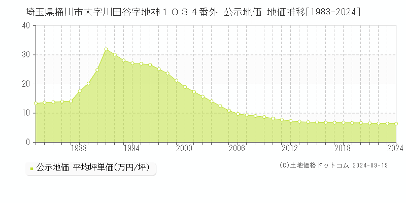 埼玉県桶川市大字川田谷字地神１０３４番外 公示地価 地価推移[1983-2024]