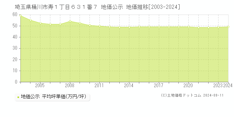 埼玉県桶川市寿１丁目６３１番７ 公示地価 地価推移[2003-2020]