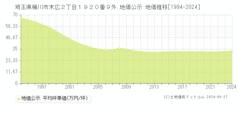 埼玉県桶川市末広２丁目１９２０番９外 地価公示 地価推移[1994-2024]