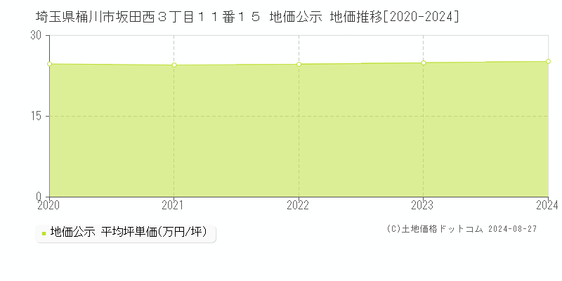 埼玉県桶川市坂田西３丁目１１番１５ 地価公示 地価推移[2020-2024]