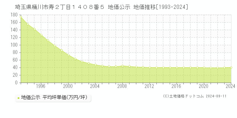 埼玉県桶川市寿２丁目１４０８番５ 公示地価 地価推移[1993-2010]