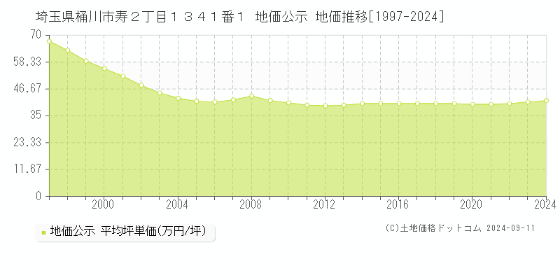 埼玉県桶川市寿２丁目１３４１番１ 公示地価 地価推移[1997-2024]