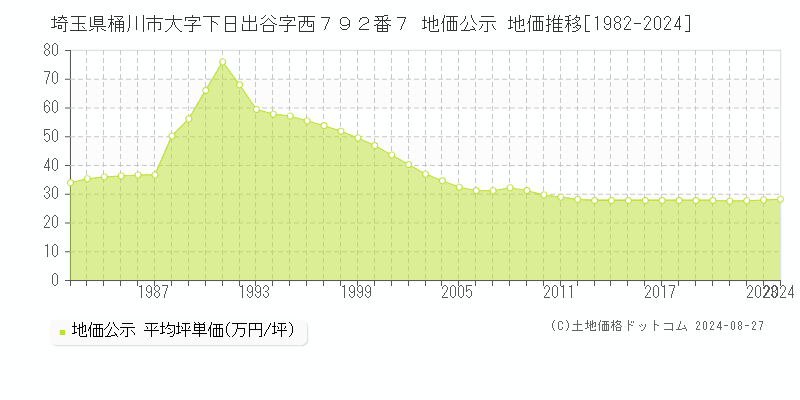 埼玉県桶川市大字下日出谷字西７９２番７ 公示地価 地価推移[1982-2009]