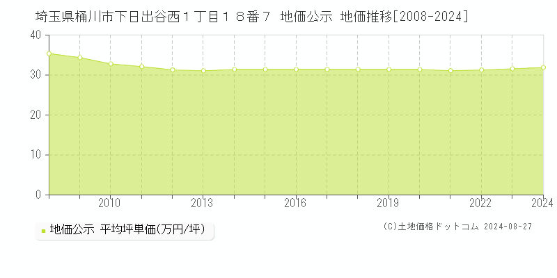 埼玉県桶川市下日出谷西１丁目１８番７ 公示地価 地価推移[2008-2013]