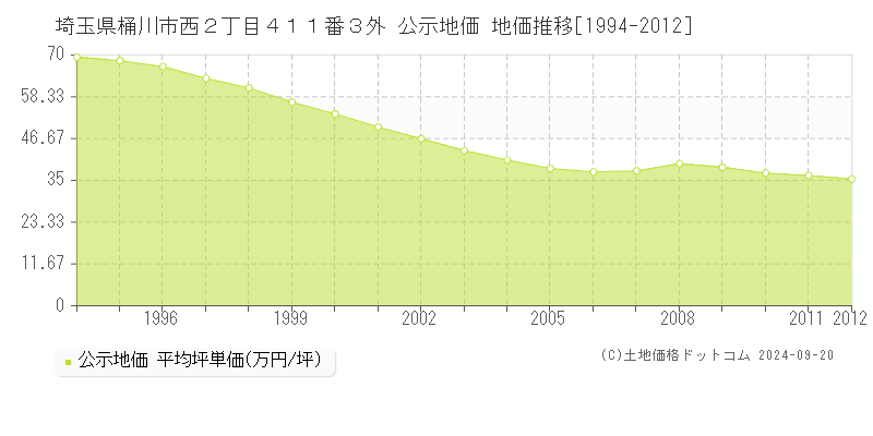 埼玉県桶川市西２丁目４１１番３外 公示地価 地価推移[1994-2010]